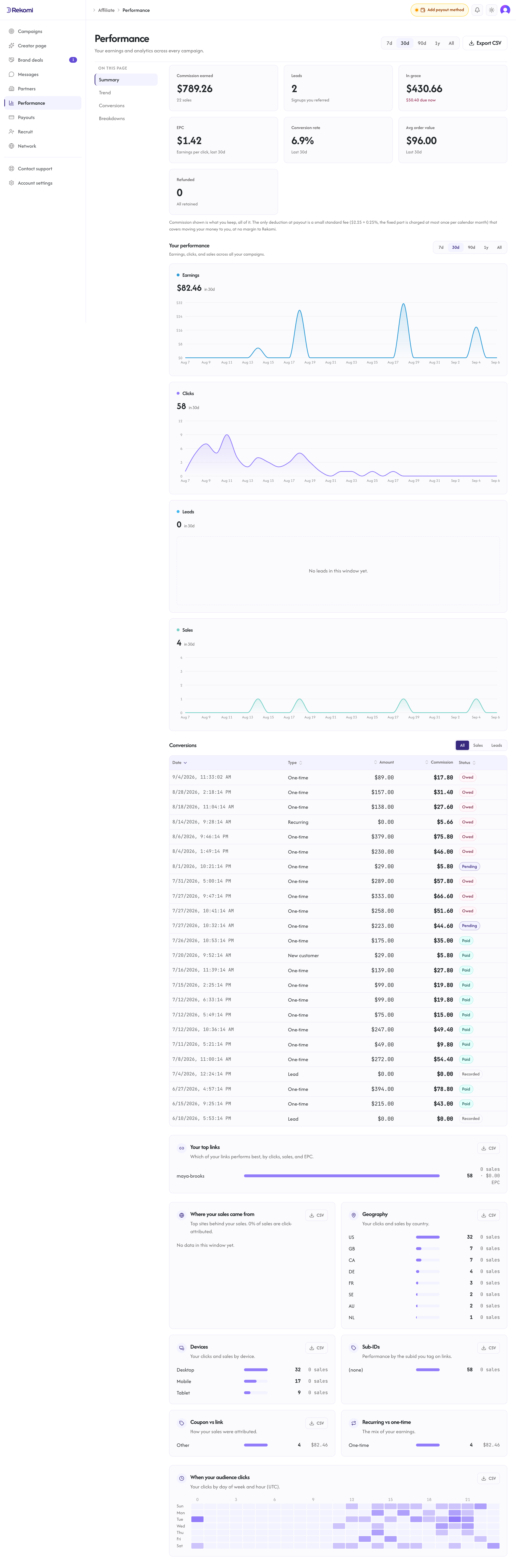 The Performance page with the earnings ledger and analytics breakdowns
