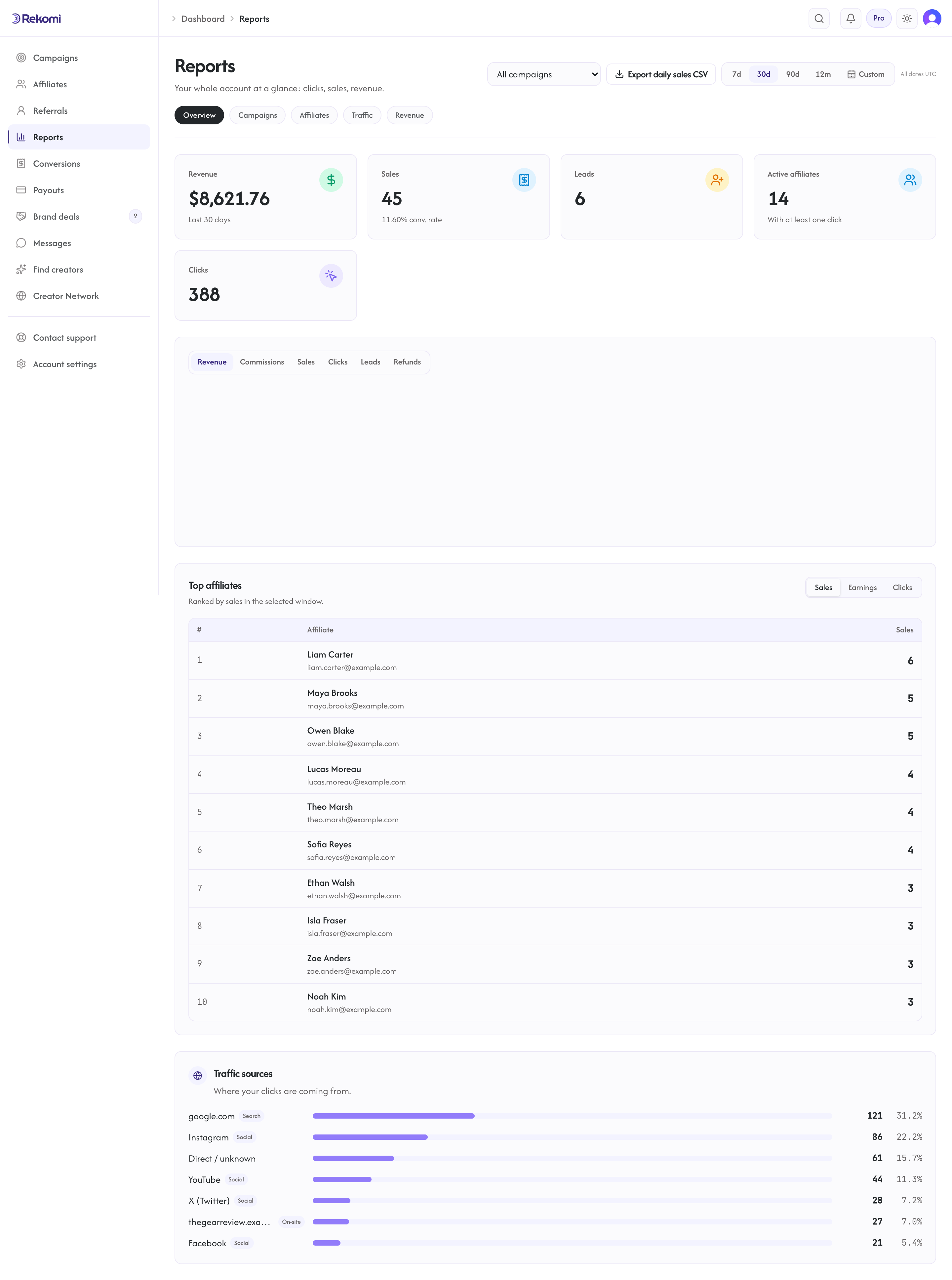 The Reports overview with KPI cards and the trend chart, and the pill nav for the four deep reports